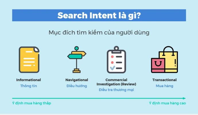 Congdongsale.com | 6 Bước SEO Từ Khóa Lên Top Google Mới Nhất 2023 13 Search intent tu khoa y dinh mua hang seo 2023