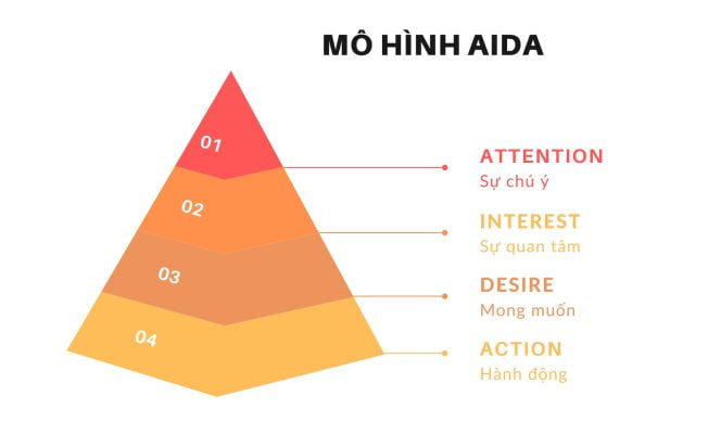 Mô Hình AIDA Là gì?